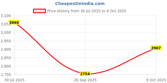 tatacliq.com Sri Jagdamba Pearls White Trellis Pearl Necklace & Earring Set sri jagdamba pearls Price History Graph from 30 Jul 2025 to 9 Oct 2025