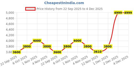 tatacliq.com Sri Jagdamba Pearls White Whirling Glory Pearl Necklace & Earring Set sri jagdamba pearls Price History Graph from 22 Sep 2025 to 4 Dec 2025