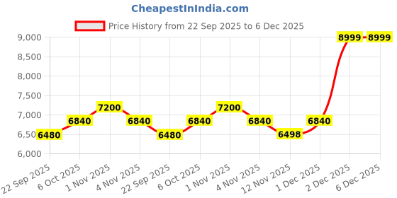 tatacliq.com Sri Jagdamba Pearls White Winged Grace Pearl Necklace & Earring Set sri jagdamba pearls Price History Graph from 22 Sep 2025 to 5 Dec 2025