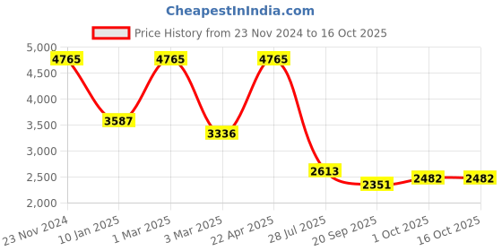 tatacliq.com Sri Jagdamba Pearls Widisha Pearl White & Pink Alloy Necklace & Earring Set sri jagdamba pearls Price History Graph from 23 Nov 2024 to 16 Oct 2025