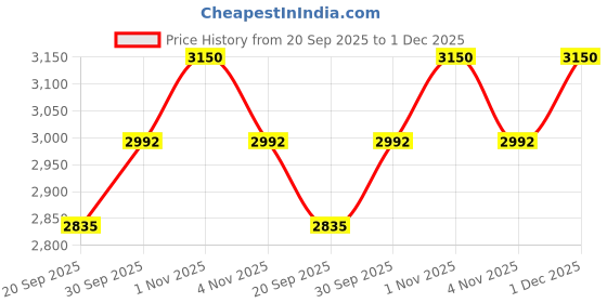 tatacliq.com Sri Jagdamba Pearls Winsome Pearl Necklace Set sri jagdamba pearls Price History Graph from 20 Sep 2025 to 1 Dec 2025