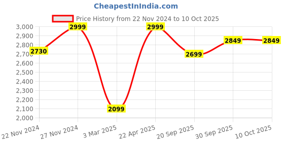 tatacliq.com Sri Jagdamba Pearls winsome Pearl Necklace Set sri jagdamba pearls Price History Graph from 22 Nov 2024 to 9 Oct 2025