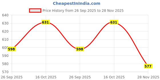 tatacliq.com Sri Jagdamba Pearls Yami Pink & Pearl White Alloy Drop Earrings sri jagdamba pearls Price History Graph from 26 Sep 2025 to 28 Nov 2025