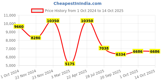 tatacliq.com Sri Jagdamba Pearls Yochana Peach Alloy Necklace & Earring Set sri jagdamba pearls Price History Graph from 1 Oct 2024 to 14 Oct 2025