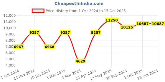 tatacliq.com Sri Jagdamba Pearls Zara Pearl White Alloy Necklace & Earring Set sri jagdamba pearls Price History Graph from 1 Oct 2024 to 15 Oct 2025
