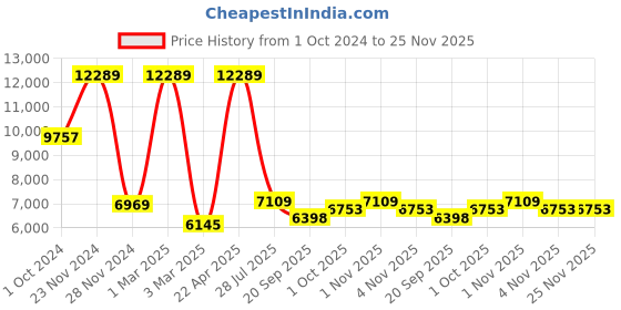 tatacliq.com Sri Jagdamba Pearls Zara Pearl White & Golden Alloy Necklace & Earring Set sri jagdamba pearls Price History Graph from 1 Oct 2024 to 25 Nov 2025