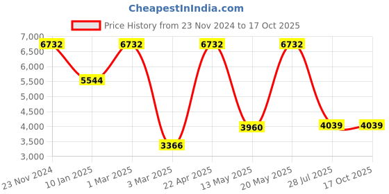 tatacliq.com Sri Jagdamba Pearls Zig Zag Grey & White Pearl Necklace Set sri jagdamba pearls Price History Graph from 23 Nov 2024 to 16 Oct 2025