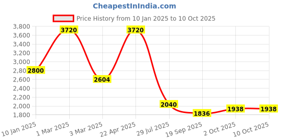 tatacliq.com Sri Jagdamba Pearls Zora 1 Line Pearl Set for Womens sri jagdamba pearls Price History Graph from 10 Jan 2025 to 10 Oct 2025