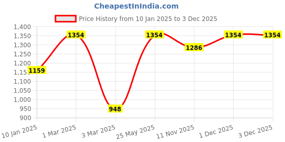 tatacliq.com Sri Jagdamba Pearls Zuri Pearl Bracelet For Women sri jagdamba pearls Price History Graph from 10 Jan 2025 to 2 Dec 2025