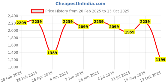 tatacliq.com puma ST Activate Unisex Sneakers puma Price History Graph from 28 Feb 2025 to 13 Oct 2025
