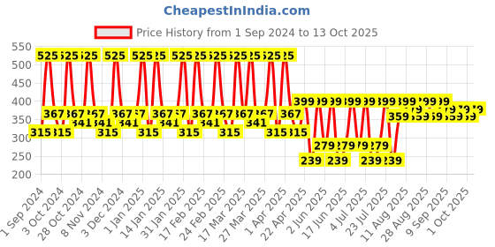 tatacliq.com st.ives St. Ives Clear Glow Micellar Water Tea Tree - 400 ml st.ives Price History Graph from 1 Sep 2024 to 12 Oct 2025