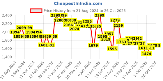 tatacliq.com giva Star Constellation giva Price History Graph from 21 Aug 2024 to 26 Oct 2025