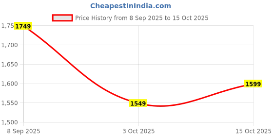 tatacliq.com STAREVER By Decathlon Women Black Regular Fit Shorts starever by decathlon Price History Graph from 8 Sep 2025 to 15 Oct 2025