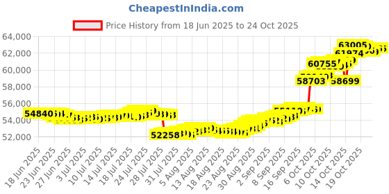 tatacliq.com p.n.gadgil jewellers Starlit Apple 18 kt Rose Gold Stud Diamond Earring for Woman p.n.gadgil jewellers Price History Graph from 18 Jun 2025 to 23 Oct 2025