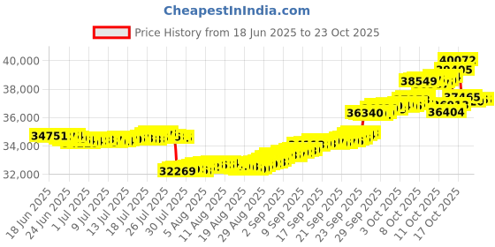 tatacliq.com p.n.gadgil jewellers Starry Charm 18 kt Yellow Gold Stud Diamond Earring for Woman p.n.gadgil jewellers Price History Graph from 18 Jun 2025 to 23 Oct 2025
