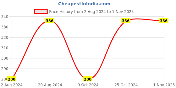 tatacliq.com Stars Cosmetics Full Coverage Makeup Cream Concealer Dark - 5 gm stars cosmetics Price History Graph from 2 Aug 2024 to 31 Oct 2025