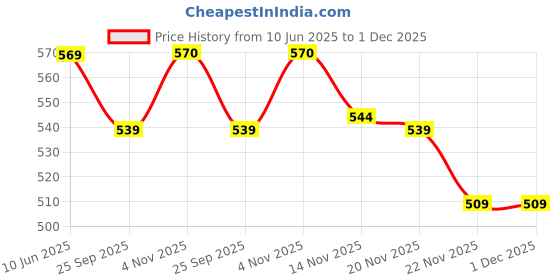 tatacliq.com Stasia Street Clip-In Curly Burgundy Side Patches (2pcs Set) - 20 Inches stasia street Price History Graph from 10 Jun 2025 to 1 Dec 2025