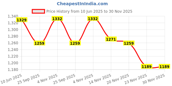 tatacliq.com Stasia Street Clip-In Curly Dark Brown Side Patches With Golden Highlights (5pcs Set) - 20 Inches stasia street Price History Graph from 10 Jun 2025 to 30 Nov 2025