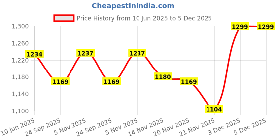 tatacliq.com Stasia Street Clip-In Step Curl Dark Brown Hair Extensions With Golden Highlights - 24 Inches stasia street Price History Graph from 10 Jun 2025 to 5 Dec 2025