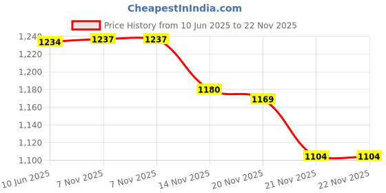 tatacliq.com Stasia Street Clip-In Step Curls Jet Black Hair Extensions - 18 Inches stasia street Price History Graph from 10 Jun 2025 to 22 Nov 2025