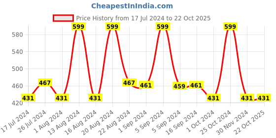 tatacliq.com St.Botanica 8% AHA Glycolic Acid & Pro Vitamin B5 Texture Correcting Skin Peel - 20 ml st.botanica Price History Graph from 17 Jul 2024 to 21 Oct 2025