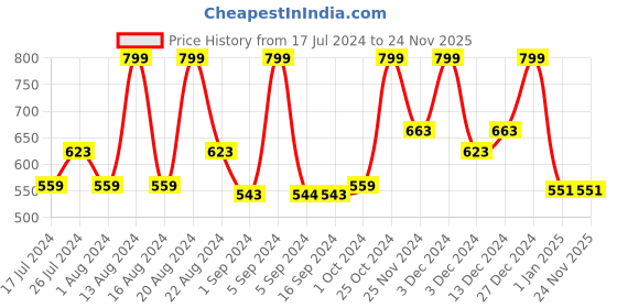 tatacliq.com St.Botanica Caffeine 1% Under Eye Cream Roller with Ceramides & Peptides - 15 ml st.botanica Price History Graph from 17 Jul 2024 to 24 Nov 2025