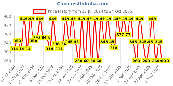 tatacliq.com St.Botanica Go Anti-Dandruff Hair Conditioner - 200 ml st.botanica Price History Graph from 17 Jul 2024 to 24 Oct 2025