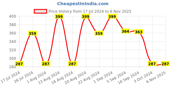 tatacliq.com St.Botanica Go Colored Purple Hair Conditioner - 200 ml st.botanica Price History Graph from 17 Jul 2024 to 3 Nov 2025