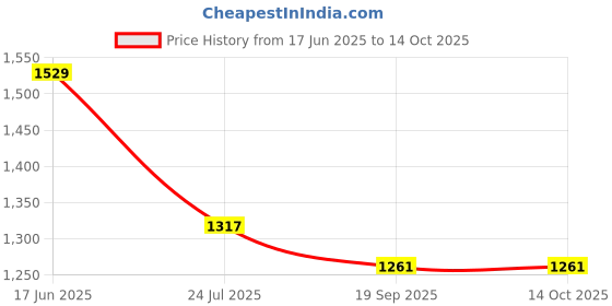tatacliq.com Stehlen Multicolour Melamine Era Serving Tray - Set of 3 stehlen Price History Graph from 17 Jun 2025 to 13 Oct 2025
