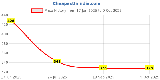 tatacliq.com Stehlen Multicolour Melamine Oval Serving Medium Tray with Handle stehlen Price History Graph from 17 Jun 2025 to 9 Oct 2025