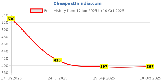 tatacliq.com Stehlen Multicolour Melamine Round Serving Tray with Handle stehlen Price History Graph from 17 Jun 2025 to 7 Oct 2025