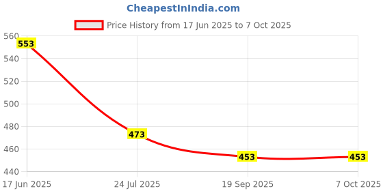 tatacliq.com Stehlen Multicolour Melamine Round Serving Tray with Handle stehlen Price History Graph from 17 Jun 2025 to 6 Oct 2025