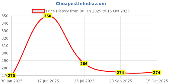 tatacliq.com Stehlen White Melamine 3 Partition Kids Dinner Plate stehlen Price History Graph from 30 Jan 2025 to 14 Oct 2025