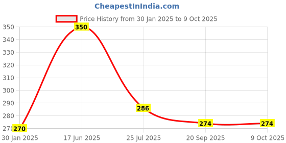 tatacliq.com Stehlen White Melamine 3 Partition Kids Dinner Plate stehlen Price History Graph from 30 Jan 2025 to 9 Oct 2025