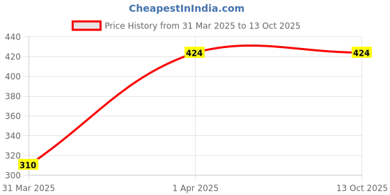 tatacliq.com Stehlen White Melamine Kid Dinner Set stehlen Price History Graph from 31 Mar 2025 to 12 Oct 2025