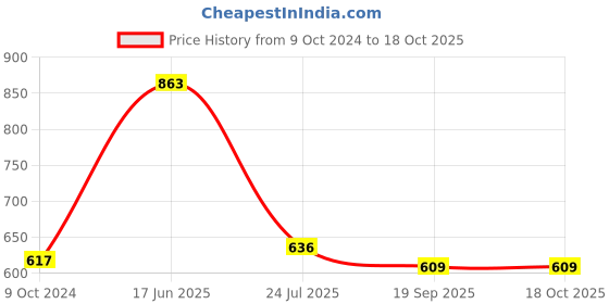 tatacliq.com Stehlen White Melamine Primer Bowl - Set of 2 stehlen Price History Graph from 9 Oct 2024 to 17 Oct 2025