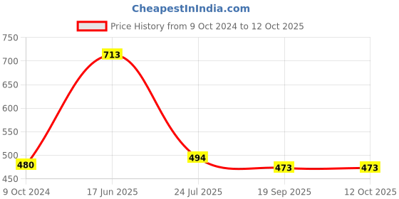 tatacliq.com Stehlen White Melamine Retro Bowl - Set of 2 stehlen Price History Graph from 9 Oct 2024 to 12 Oct 2025