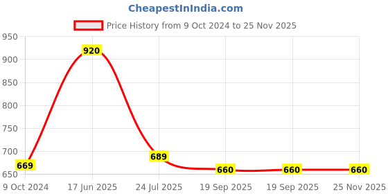 tatacliq.com Stehlen White Melamine Retro Bowl - Set of 2 stehlen Price History Graph from 9 Oct 2024 to 24 Nov 2025