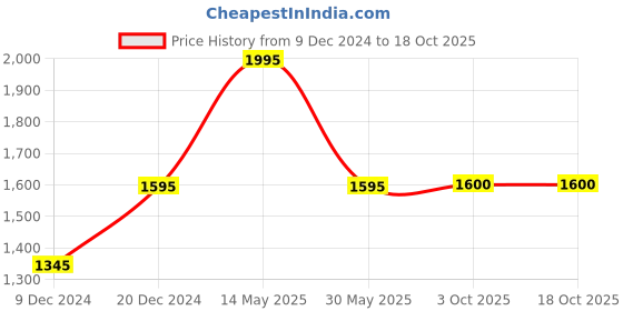 tatacliq.com forever new Stephanie Pull On Skinny Pant forever new Price History Graph from 9 Dec 2024 to 18 Oct 2025