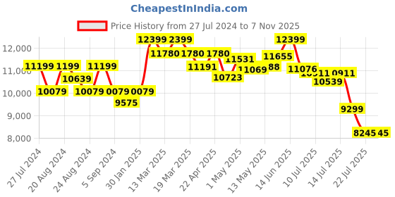 tatacliq.com giva Sterling Silver Anushka Sharma Silver Affair Necklace for Womens and Girls giva Price History Graph from 27 Jul 2024 to 3 Nov 2025