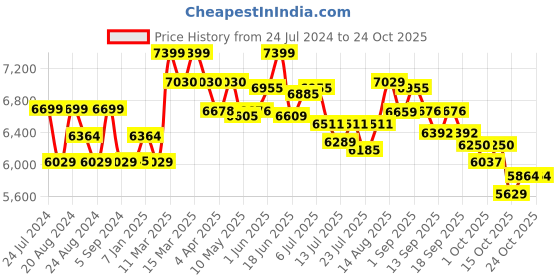 tatacliq.com giva Sterling Silver Bluey Floral Necklace for Women and Girls giva Price History Graph from 24 Jul 2024 to 23 Oct 2025