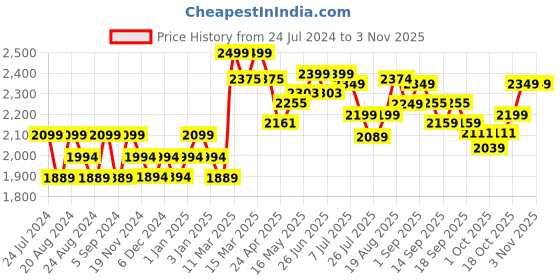 tatacliq.com giva Sterling Silver Golden Deer Heart Necklace for Women and Girls giva Price History Graph from 24 Jul 2024 to 2 Nov 2025