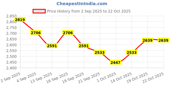 tatacliq.com giva Sterling Silver Radiance Brooch for Women and Men giva Price History Graph from 2 Sep 2025 to 21 Oct 2025