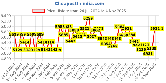 tatacliq.com giva Sterling Silver Rose Gold Adore Me Brooch for Women and Men giva Price History Graph from 24 Jul 2024 to 2 Nov 2025