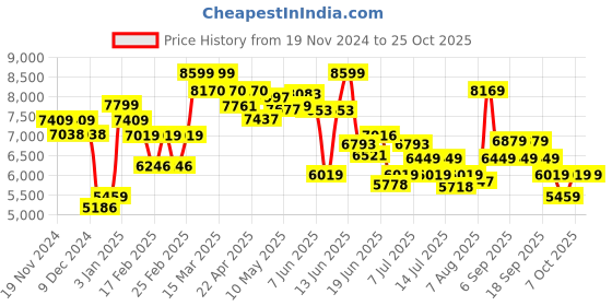tatacliq.com giva Sterling Silver Rose Gold Bridal Celebration Necklace for Women and Girls giva Price History Graph from 19 Nov 2024 to 24 Oct 2025