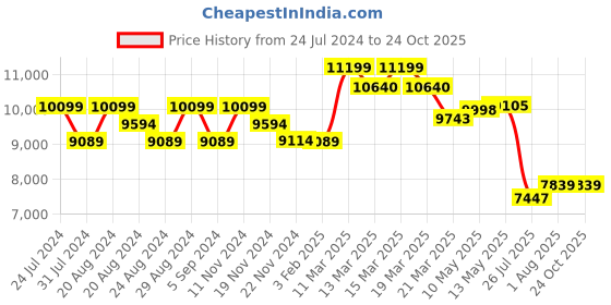 tatacliq.com giva Sterling Silver Zirconia Necklace for Women and Girls giva Price History Graph from 24 Jul 2024 to 23 Oct 2025