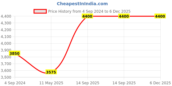tatacliq.com STEVE MADDEN Black Oversize Irregular Sunglasses for Women steve madden Price History Graph from 4 Sep 2024 to 5 Dec 2025