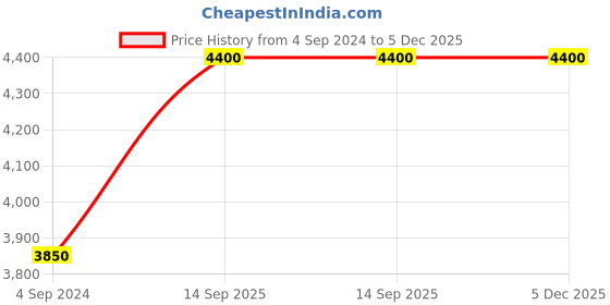 tatacliq.com STEVE MADDEN Brown Oversize Irregular Sunglasses for Women steve madden Price History Graph from 4 Sep 2024 to 5 Dec 2025