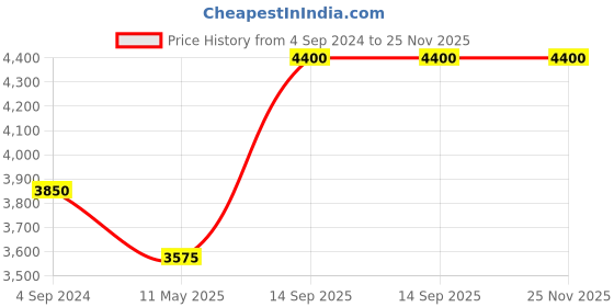 tatacliq.com STEVE MADDEN Silver Oversize Irregular Sunglasses for Women steve madden Price History Graph from 4 Sep 2024 to 24 Nov 2025