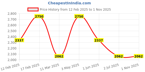 tatacliq.com Stila Cosmetics All About The Blur Instant Blurring Stick - 6 gm stila cosmetics Price History Graph from 12 Feb 2025 to 31 Oct 2025